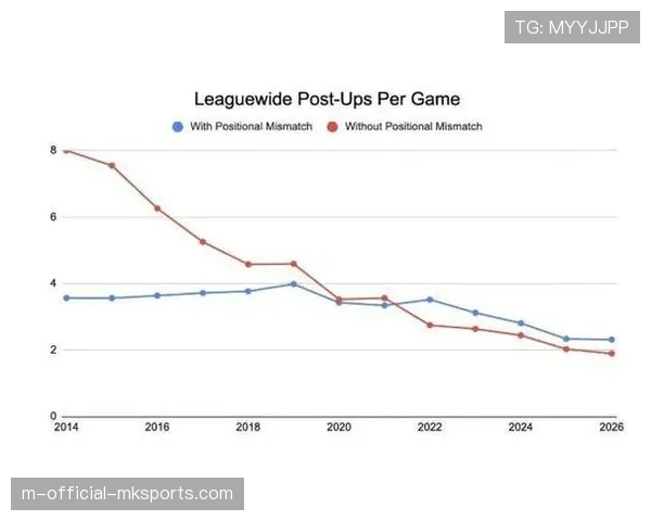 低位背打效率回升至联盟前列 数据分析揭示战术轮回奥秘